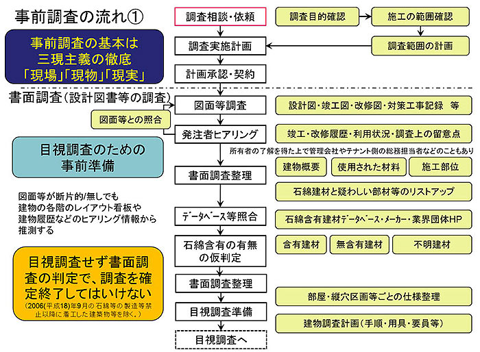 事前調査の流れ
